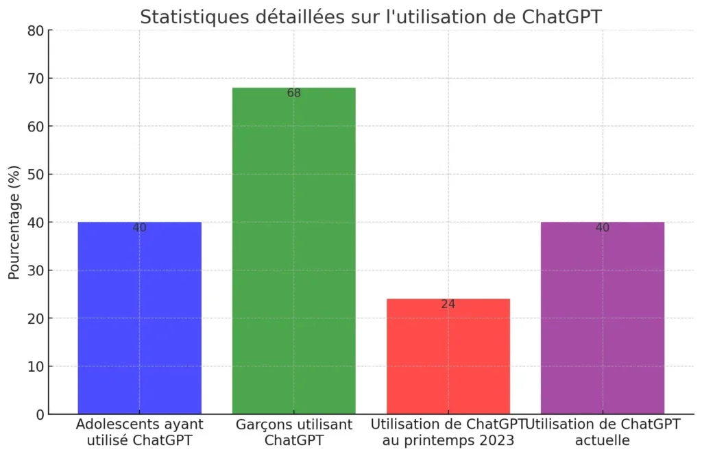 Seuls 2 Ados sur 5 Utilisent ChatGPT, Selon une Étude 2 statistiques détaillées sur l'utilisation de chatGPT par les ados