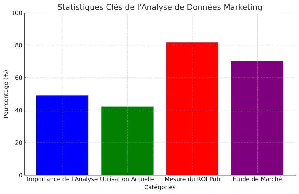 Analyse de données marketing : Comprendre les Chiffres et les Tendances pour Croître 2 Statistiques Clés sur l'analyse de données en marketing