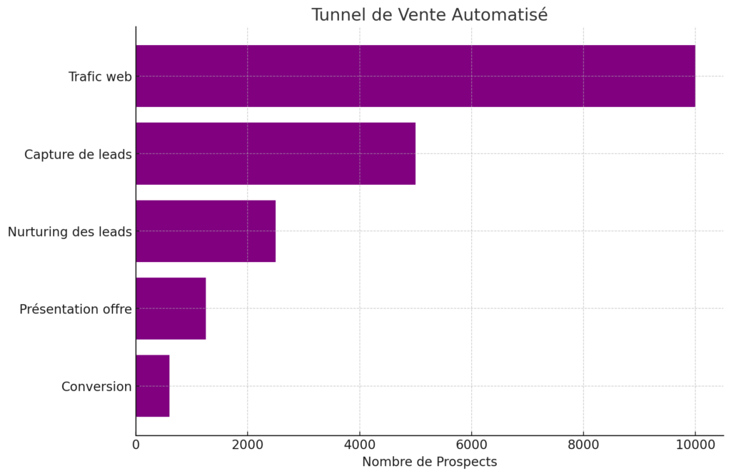 Tunnel de Vente Automatisé : Création + Conversion Facile des Prospects 2 Tunnel de Vente Automatisé
