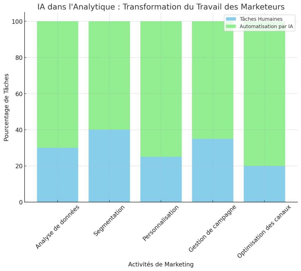 IA dans l'Analytique : Transformation des Méthodes de Travail des Marketeurs 2 IA dans l'Analytique