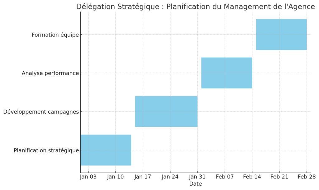 Délégation Stratégique : Optimisez le Management de Votre Agence 2 Délégation Stratégique