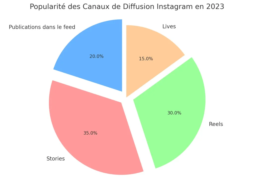Canaux de Diffusion Instagram : Avantages, Utilité et Fonctionnement ! Guide Pratique 2 Canaux de Diffusion Instagram