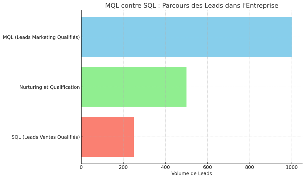 MQL contre SQL : Signification des Différents Types de Leads pour Votre Entreprise 2 MQL contre SQL