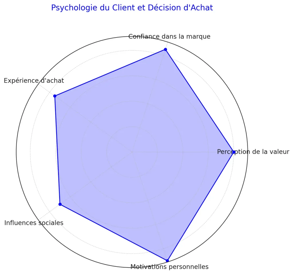 Psychologie du Client : Guide Complet pour la Comprendre 2 Psychologie du Client