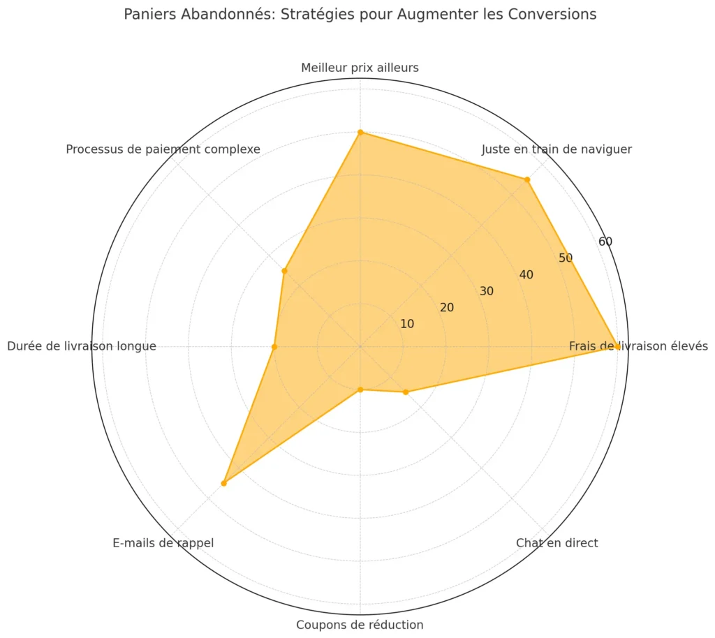 Paniers abandonnés : Stratégies pour Augmenter les Conversions E-commerce 2 Paniers abandonnés
