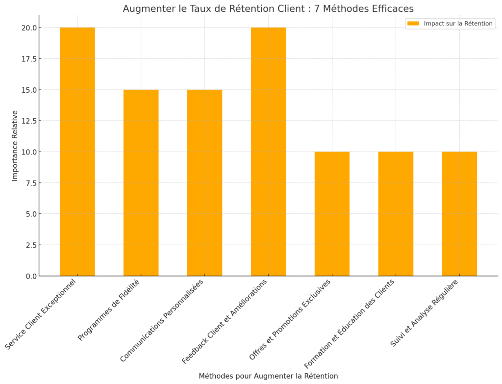 Augmenter le Taux de Rétention Client : 7 Méthodes Efficaces 2 Taux de Rétention Client