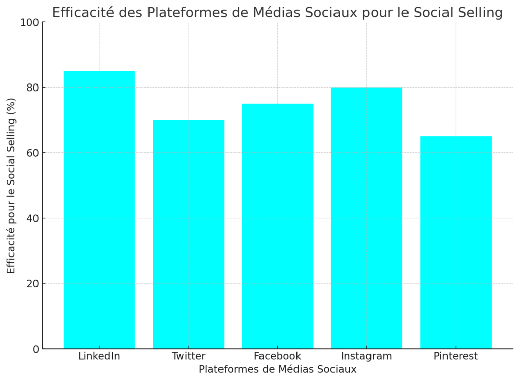 Social Selling Expliqué : Guide 2024 pour la Vente sur Réseaux Sociaux 2 Social Selling