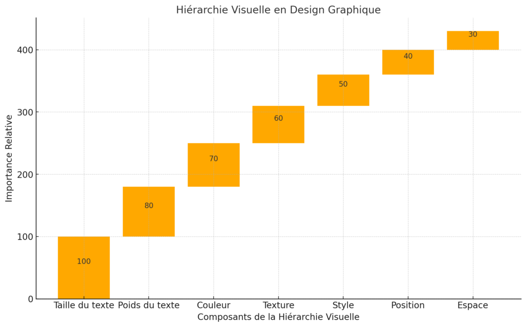 Hiérarchie visuelle : Comprendre son importance en design graphique 2 Hiérarchie visuelle