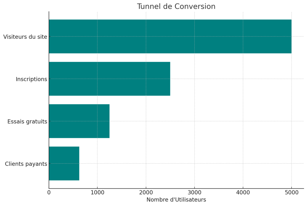 Tunnel de Conversion : Définition, Compréhension + Éléments Fondamentaux 2 Tunnel de Conversion