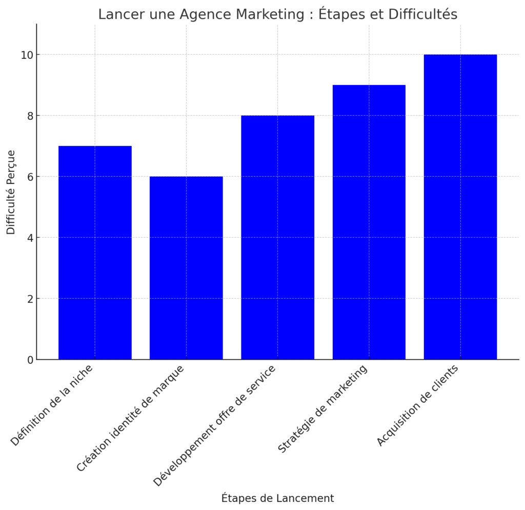 Lancer une Agence Marketing : De Freelance à PDG, le Guide Complet 2 Agence Marketing