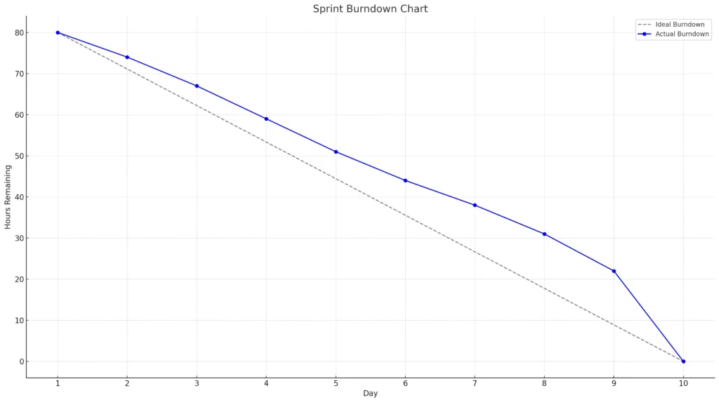 Burndown Chart Expliqué : Définition, Fonctionnement et Clés d'Interprétation 2 Burndown Chart