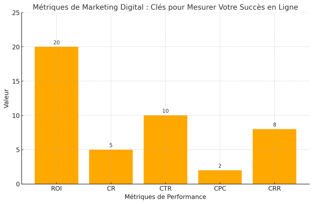 Métriques de marketing digital : Clés pour mesurer votre succès en ligne 7 Métriques de marketing digital