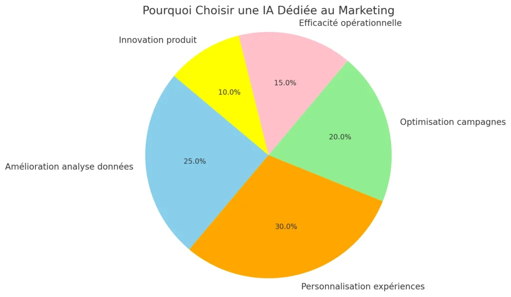Pourquoi Choisir une Intelligence Artificielle Dédiée au Marketing 2 Intelligence Artificielle Dédiée au Marketing