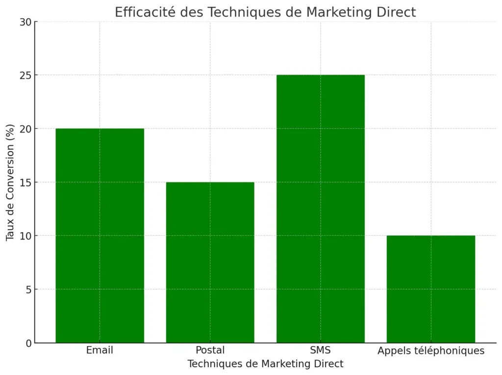 Marketing Direct : Définition + Exemples Pratiques ! Guide Complet 4 marketing direct : SagessePratique