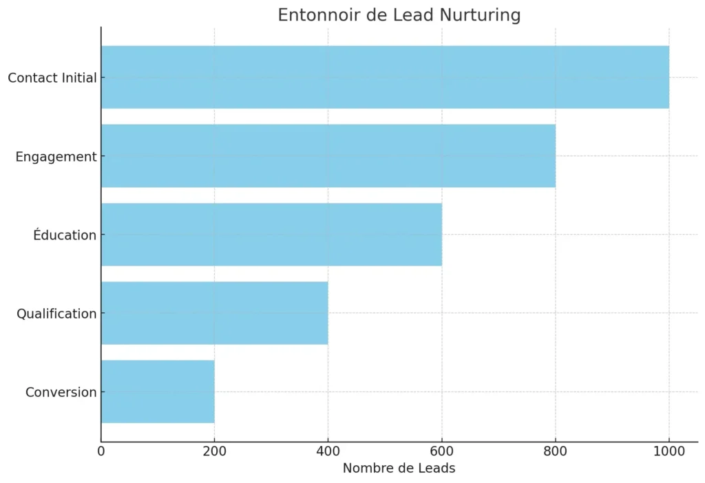 Lead Nurturing : Définition + Techniques Essentielles ! Guide Complet 2 Lead Nurturing