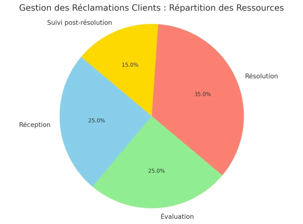 Gestion des Réclamations Clients : 7 Étapes pour Répondre Efficacement 2 Réclamations Clients
