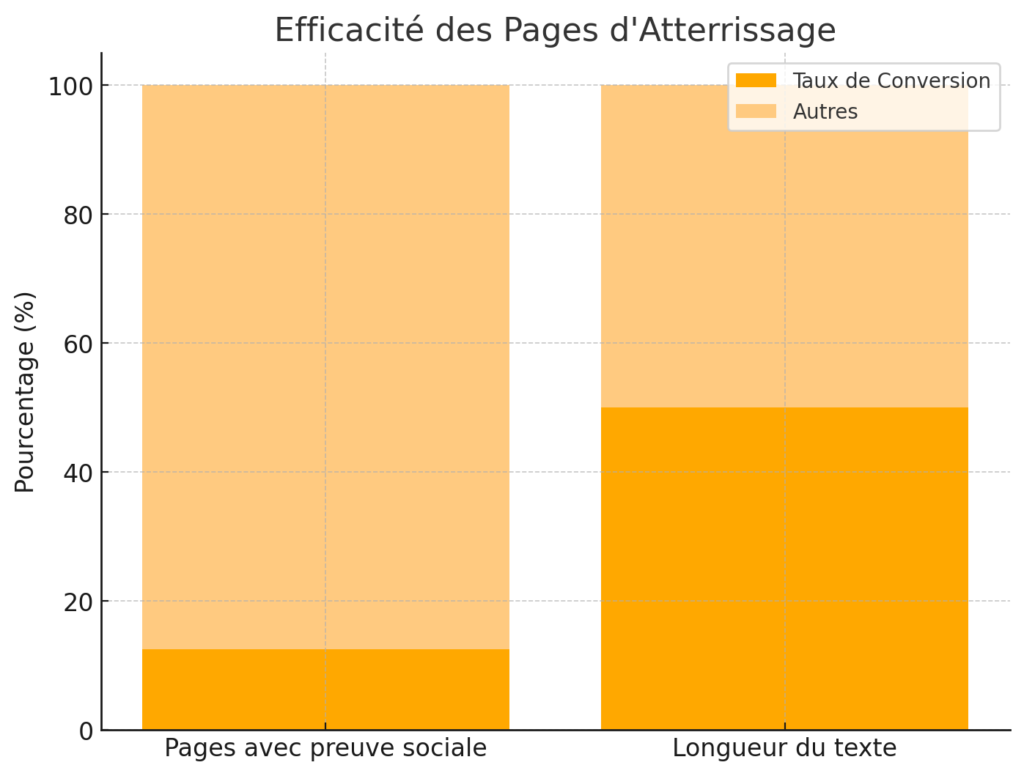 Statistiques Cruciales en Rédaction pour Marketeurs - 2024 4 Statistiques Cruciales en Rédaction
