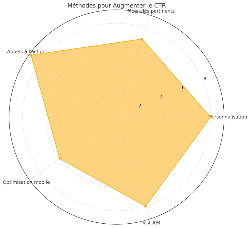 Méthodes pour augmenter le Taux de Clic (Click-Through Rate, CTR) 2 augmenter le Taux de Clic
