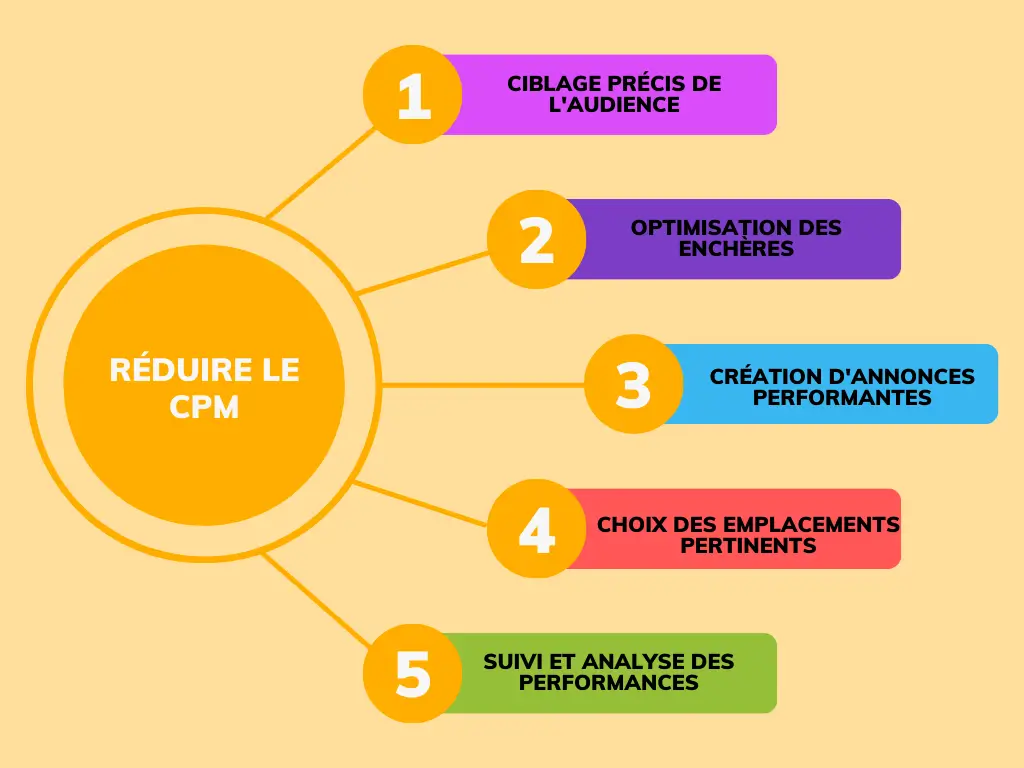 Réduire le coût par impression dans les campagnes publicitaires 2 coût par impression