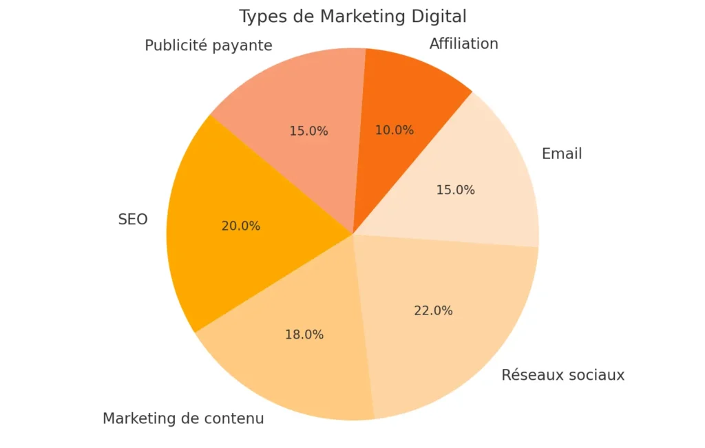 Débuter une Carrière en Marketing Digital : Étapes Clés 2 Carrière en Marketing Digital