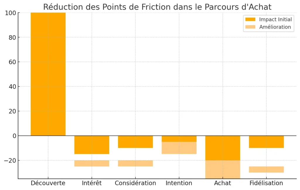 Identification et Réduction des Points de Friction dans le Parcours d'Achat 2 Points de Friction