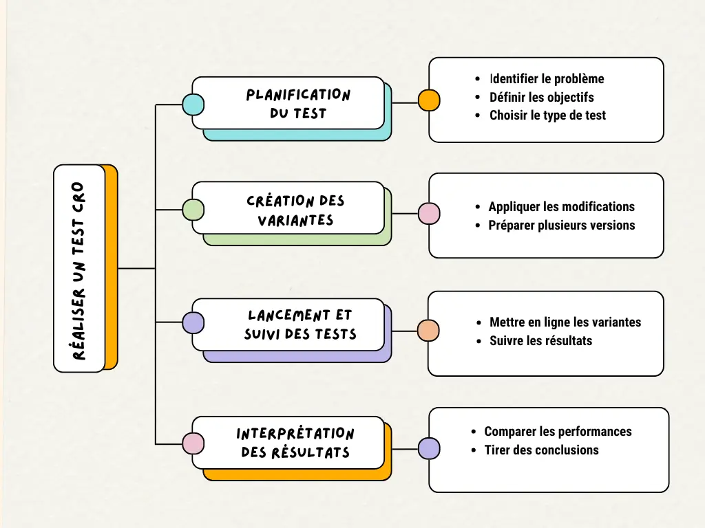 Qu'est-ce que le test CRO ? Tester Efficacement 3 réaliser un test CRO