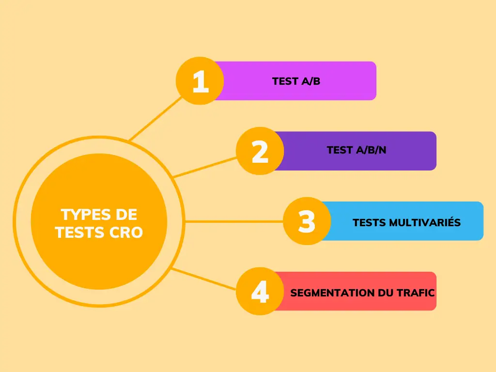 Types de tests CRO
