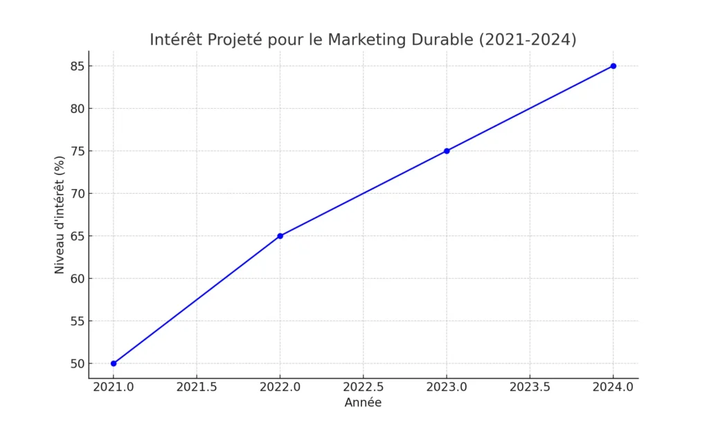 Tendances Marketing 2024 : Stratégies Innovantes et Perspectives Globales 2 Tendances_Marketing_Durable